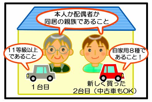 自動車保険 セカンドカー割引