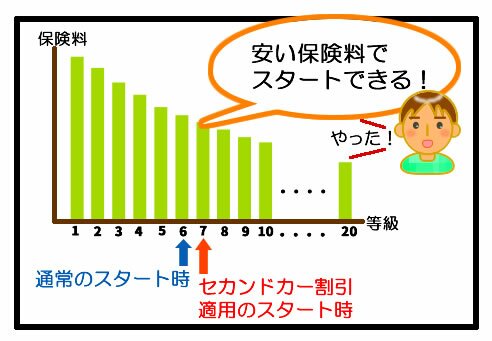 自動車保険 セカンドカー割引